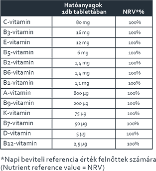 ></figure><p></p><p><strong>Napi ajnlott mennyisg:</strong><br>1 db tabletta naponta<br>Ne lpje tl az ajnlott napi mennyisget!</p><p><strong>Kiszerels csomagolsa:</strong> 90 db tabletta / doboz</p><p><strong>Trols</strong>:<br>Gyermekek elől elzrva, hűvs, szraz helyen troland!</p><p><i><strong>Figyelmeztets:</strong></i><br><i>Az trend-kiegsztő nem helyettesti a vegyes trendet s az egszsges letmdot!</i></p><p>Forrs: gyrt/forgalmaz 2023. oktber</p>
			
		
	</div>


						</div>
	
	
</div>

<span class=